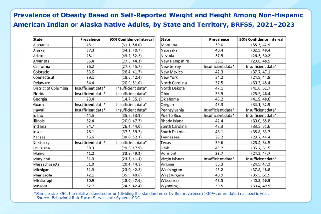prevalence of obesity based on self reported 16