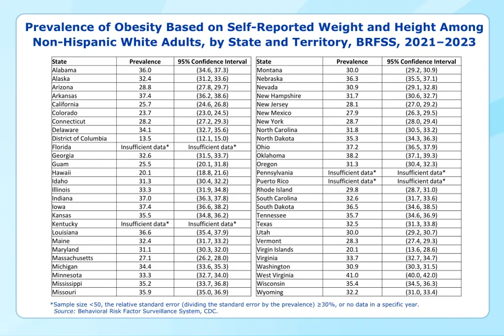 prevalence of obesity based on self reported 4