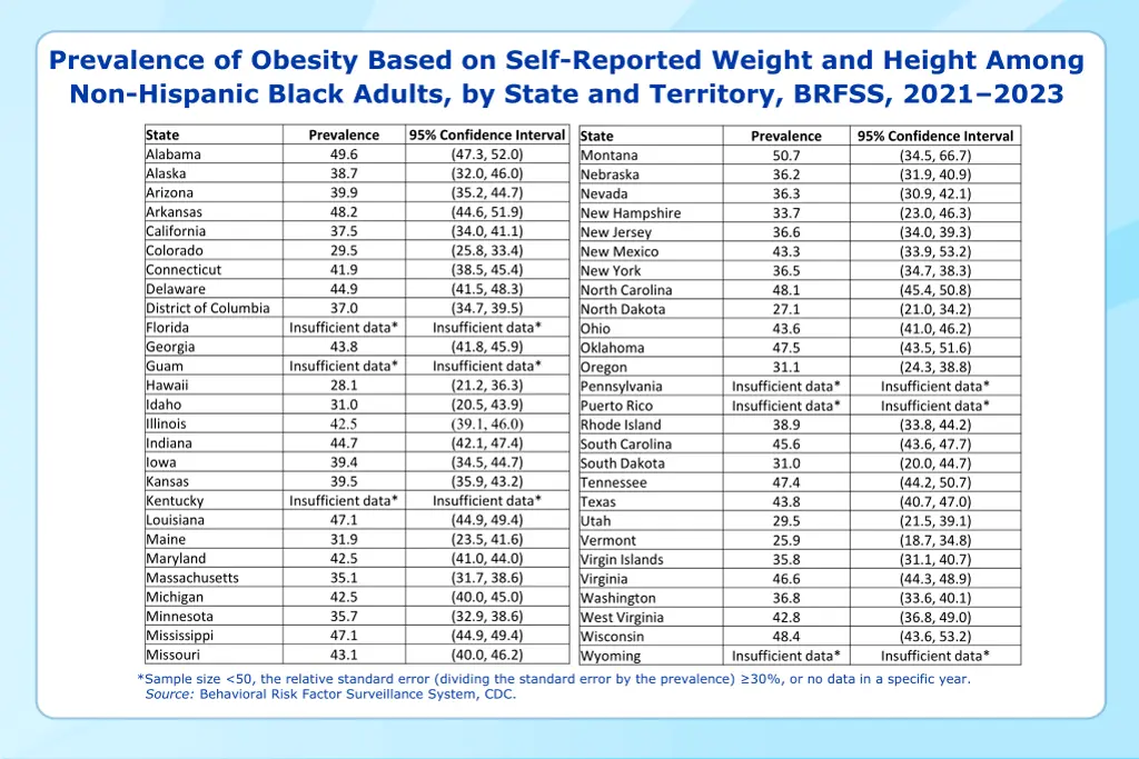 prevalence of obesity based on self reported 7