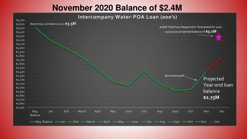 november 2020 balance of 2 4m