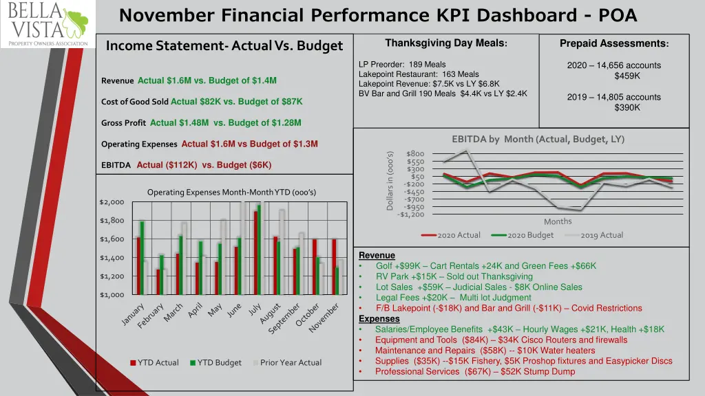 november financial performance kpi dashboard poa