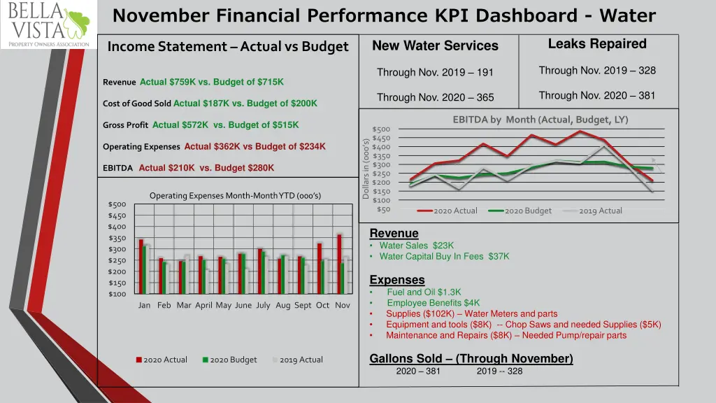 november financial performance kpi dashboard water