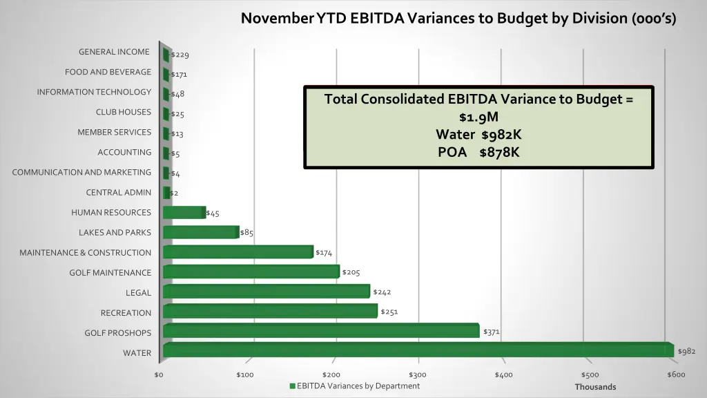 november ytd ebitda variances to budget