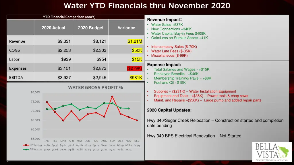 water ytd financials thru november 2020