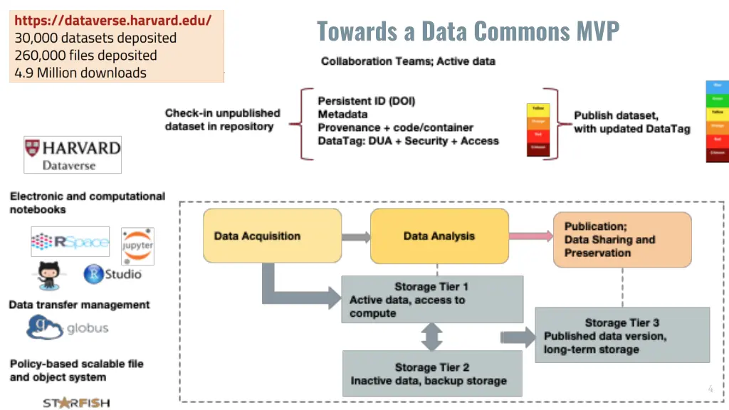 towards a data commons mvp 1