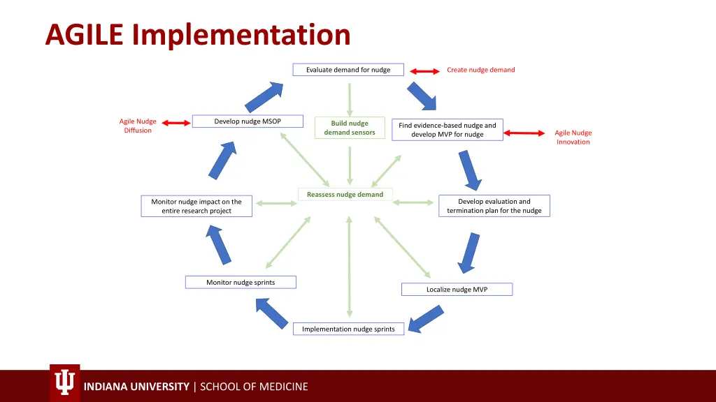 agile implementation