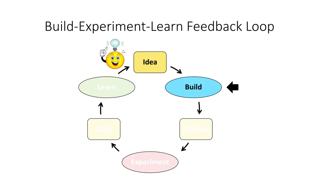 build experiment learn feedback loop 1