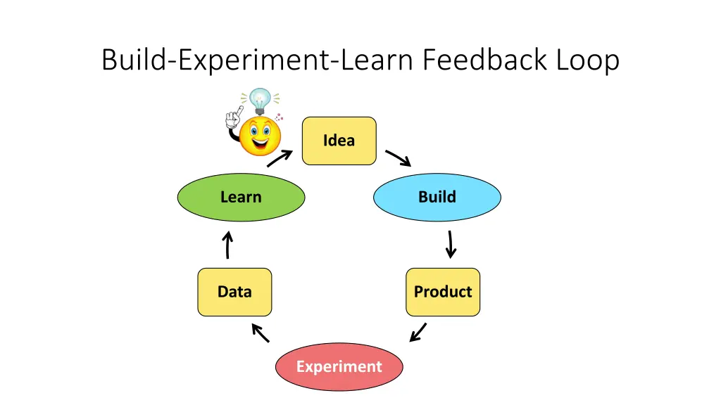 build experiment learn feedback loop 2