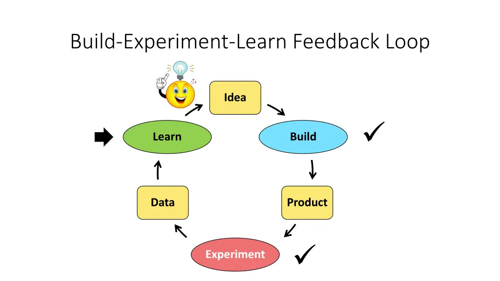 build experiment learn feedback loop 4
