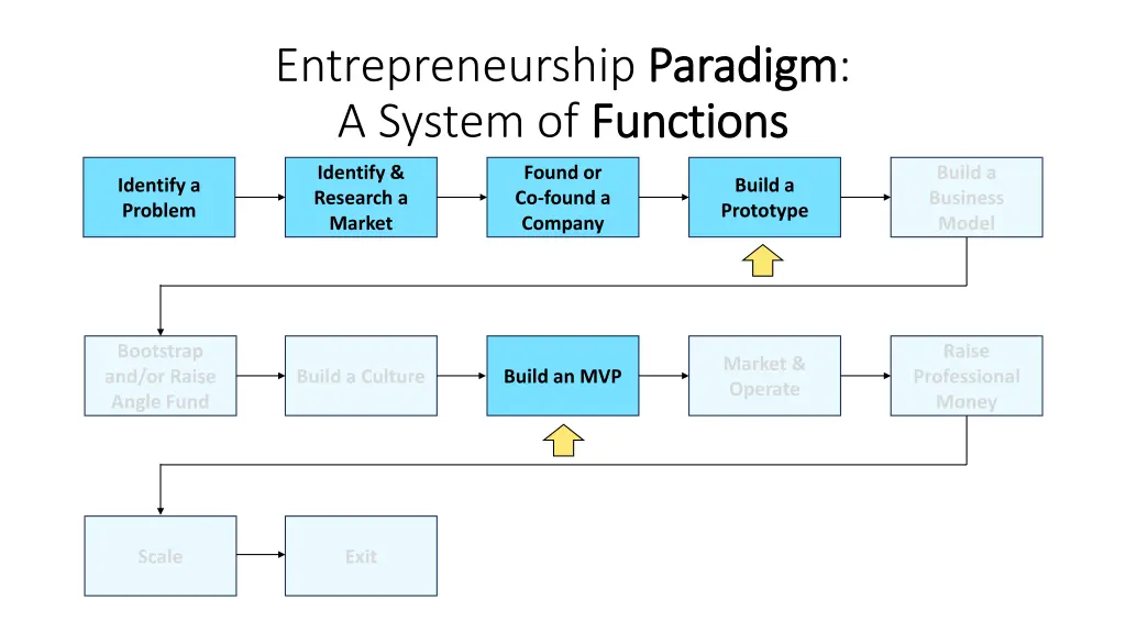 entrepreneurship paradigm a system of functions 1