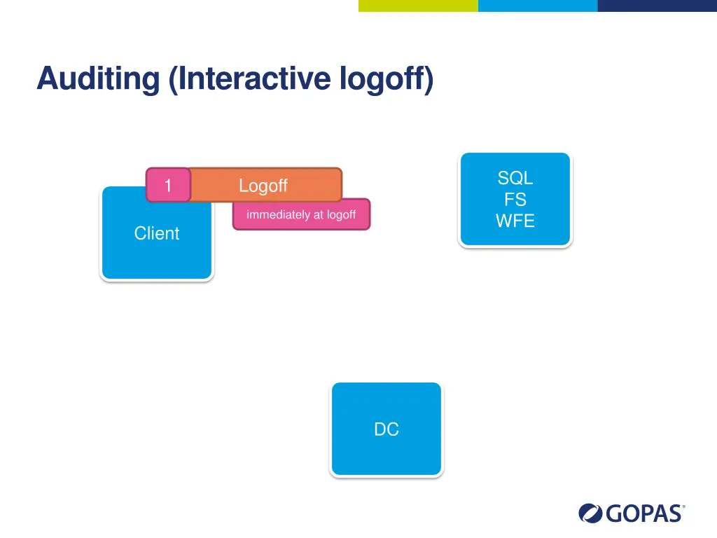 auditing interactive logoff