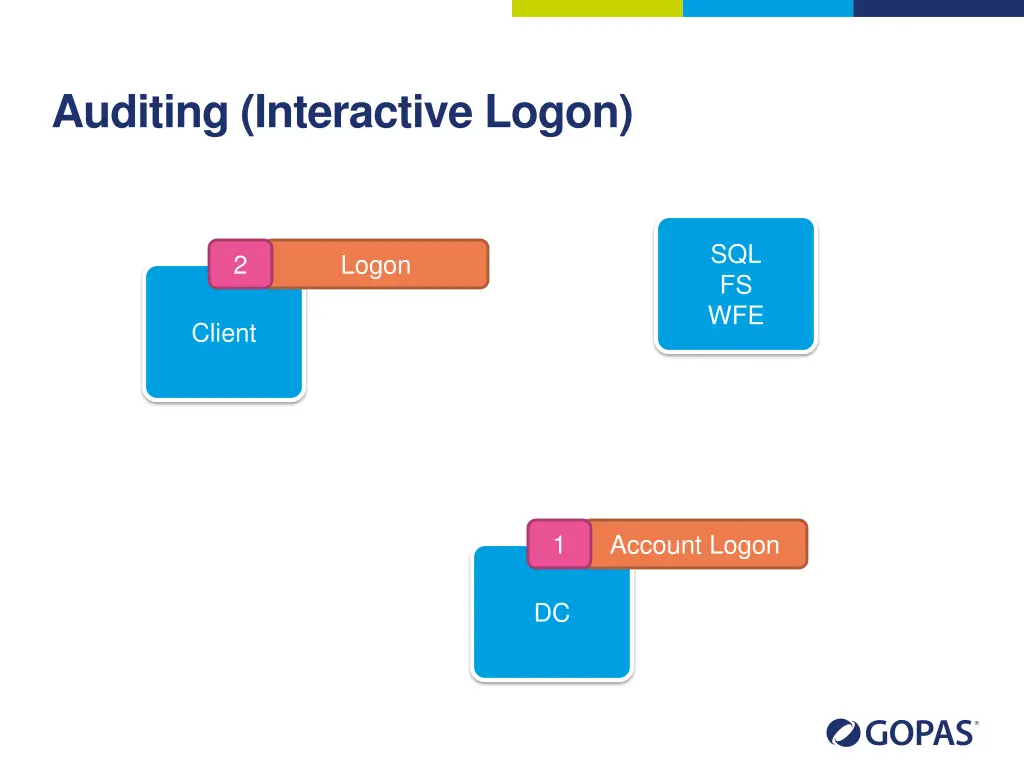 auditing interactive logon
