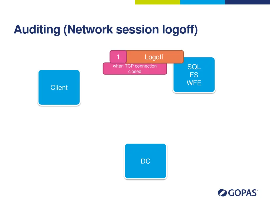 auditing network session logoff