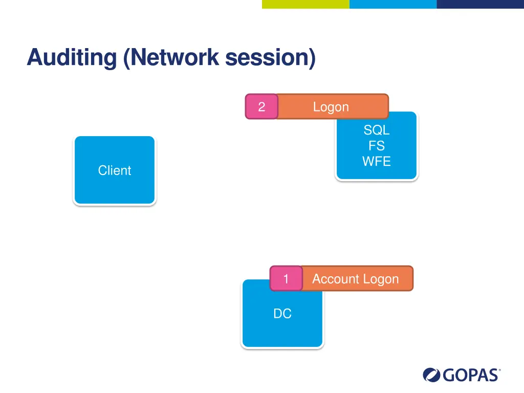 auditing network session