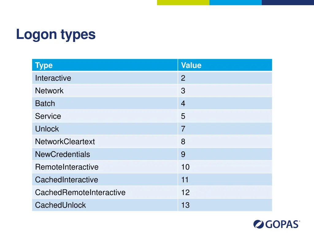 logon types