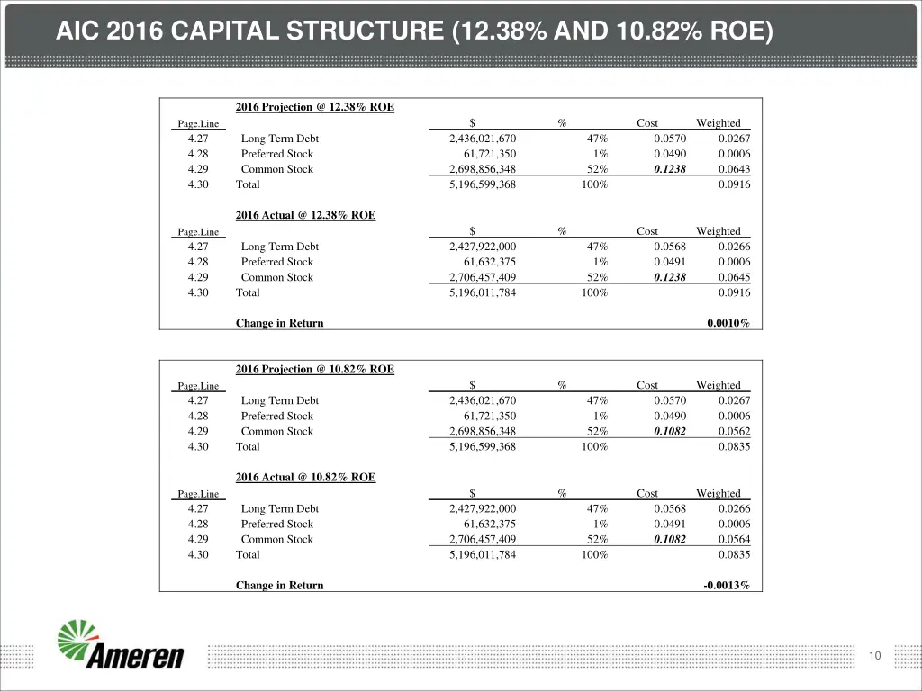 aic 2016 capital structure 12 38 and 10 82 roe