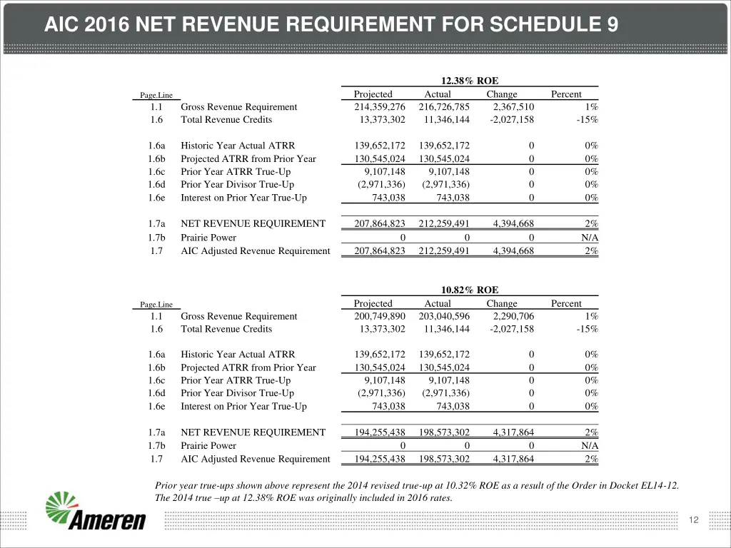 aic 2016 net revenue requirement for schedule 9