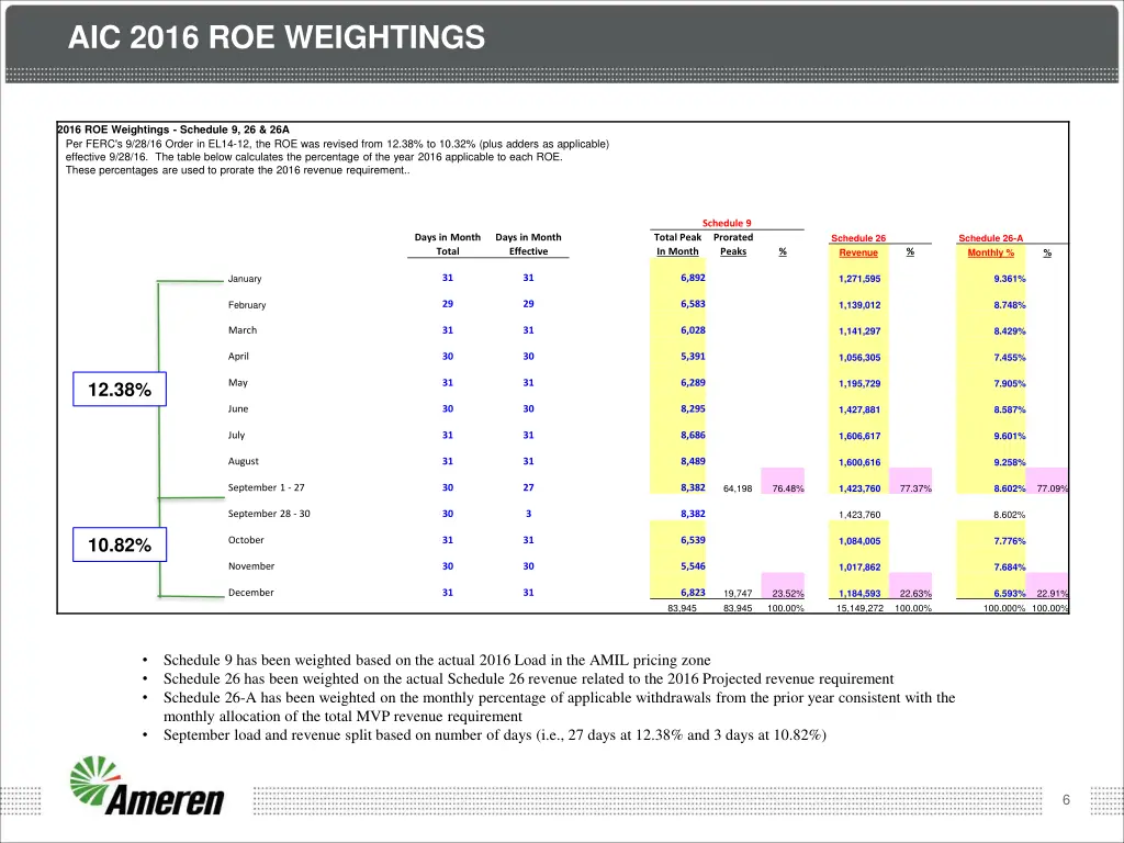 aic 2016 roe weightings