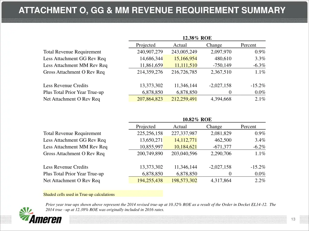 attachment o gg mm revenue requirement summary