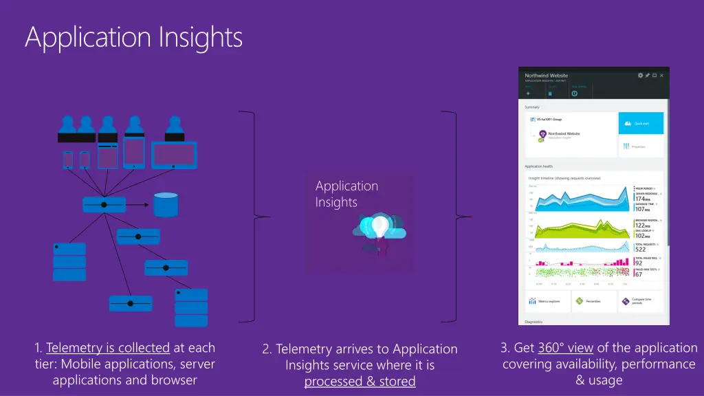 application insights
