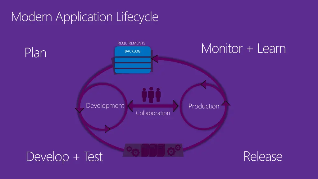 modern application lifecycle