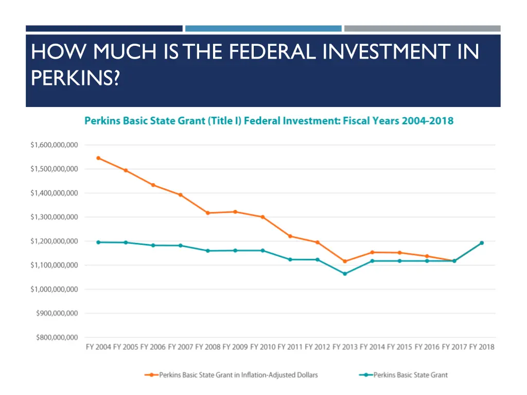 how much is the federal investment in perkins
