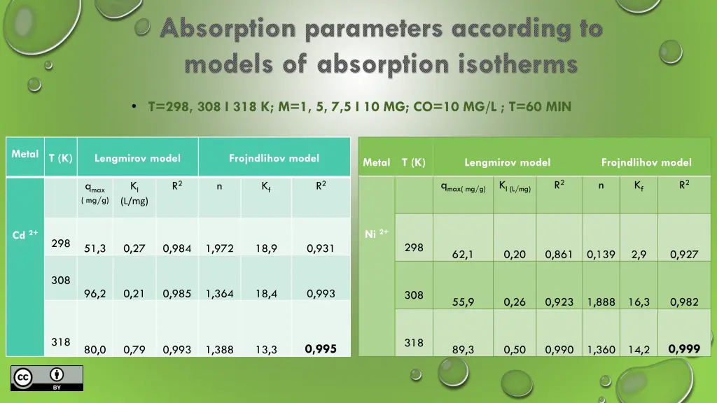absorption parameters according to models