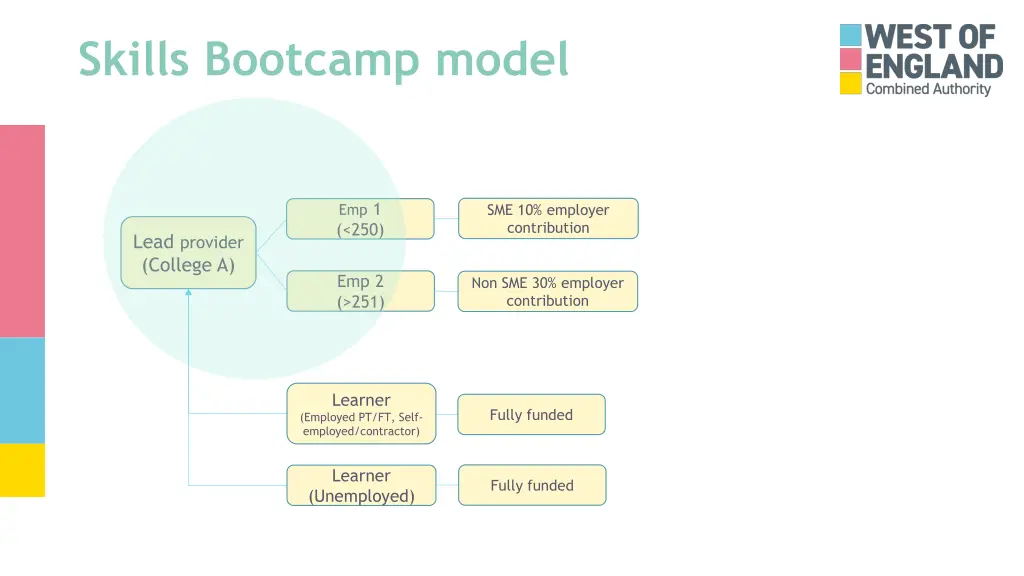 skills bootcamp model