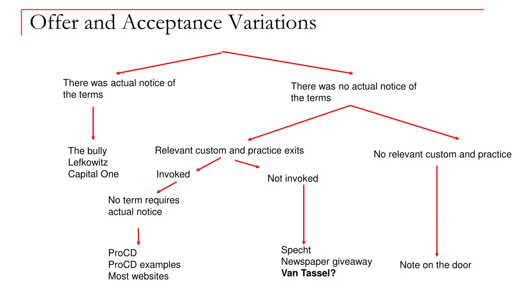 offer and acceptance variations 1