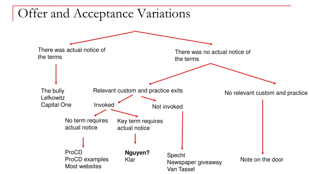 offer and acceptance variations 2