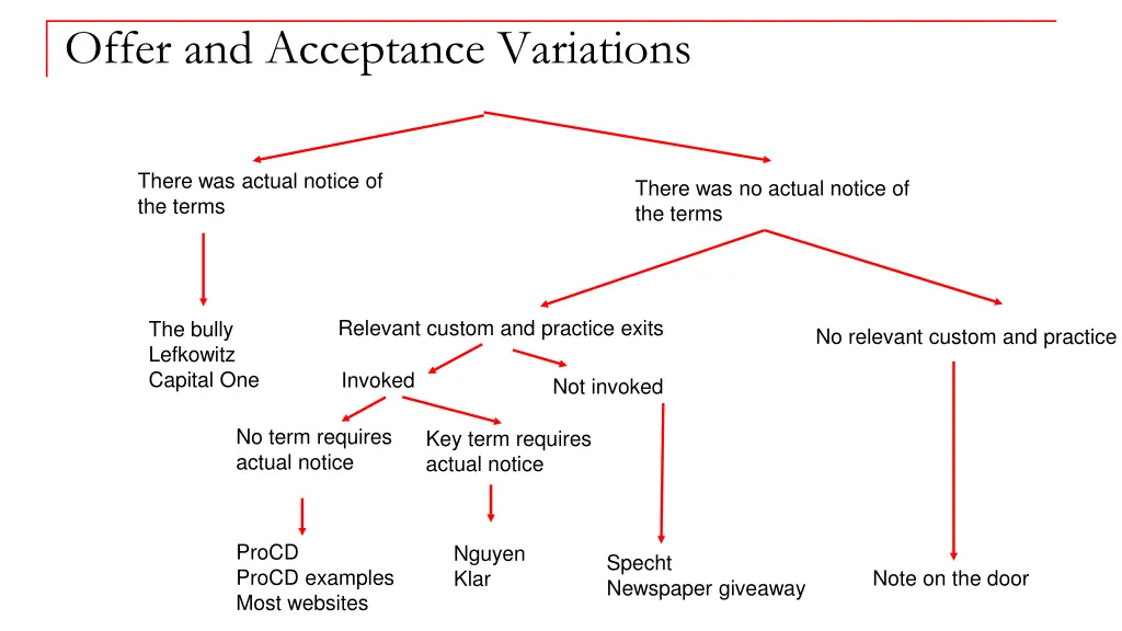 offer and acceptance variations 3