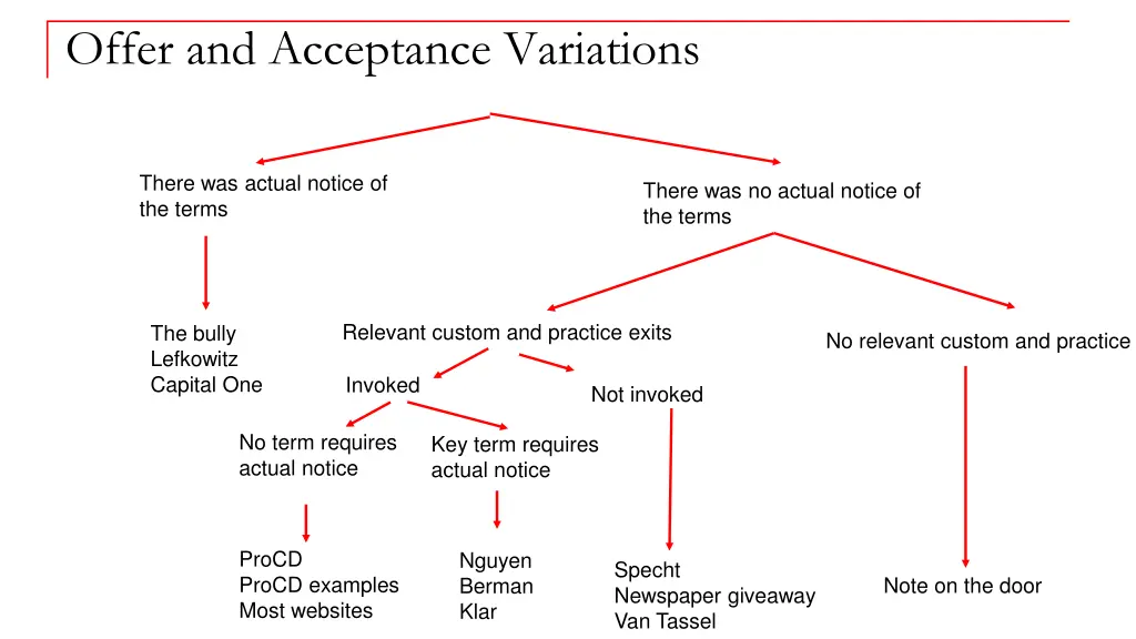 offer and acceptance variations 4