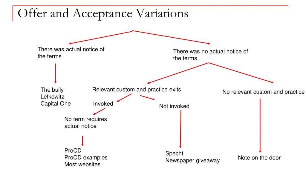 offer and acceptance variations