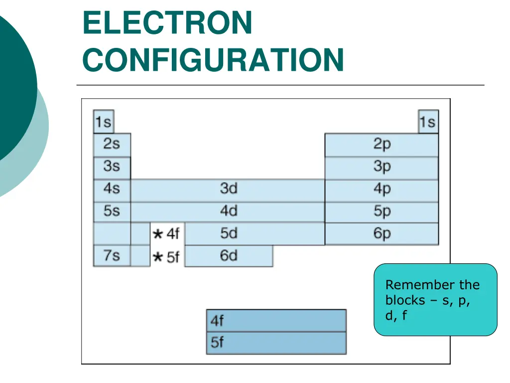 electron configuration