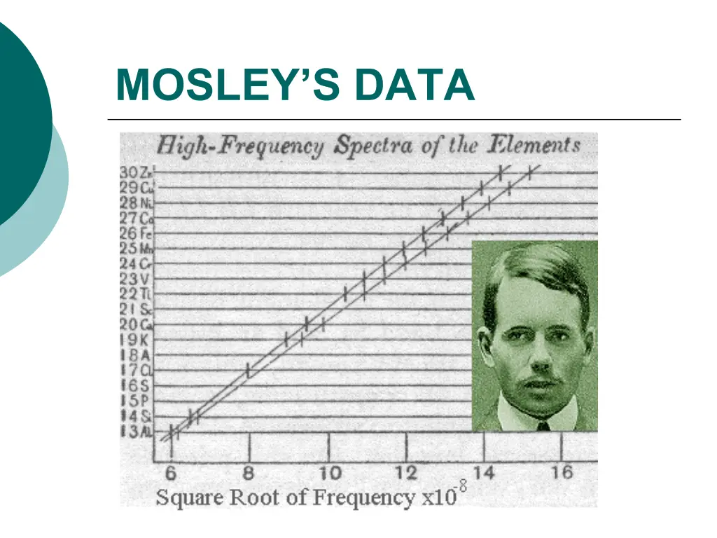 mosley s data