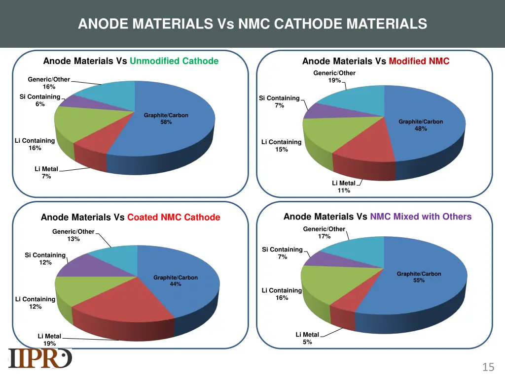 anode materials vs nmc cathode materials