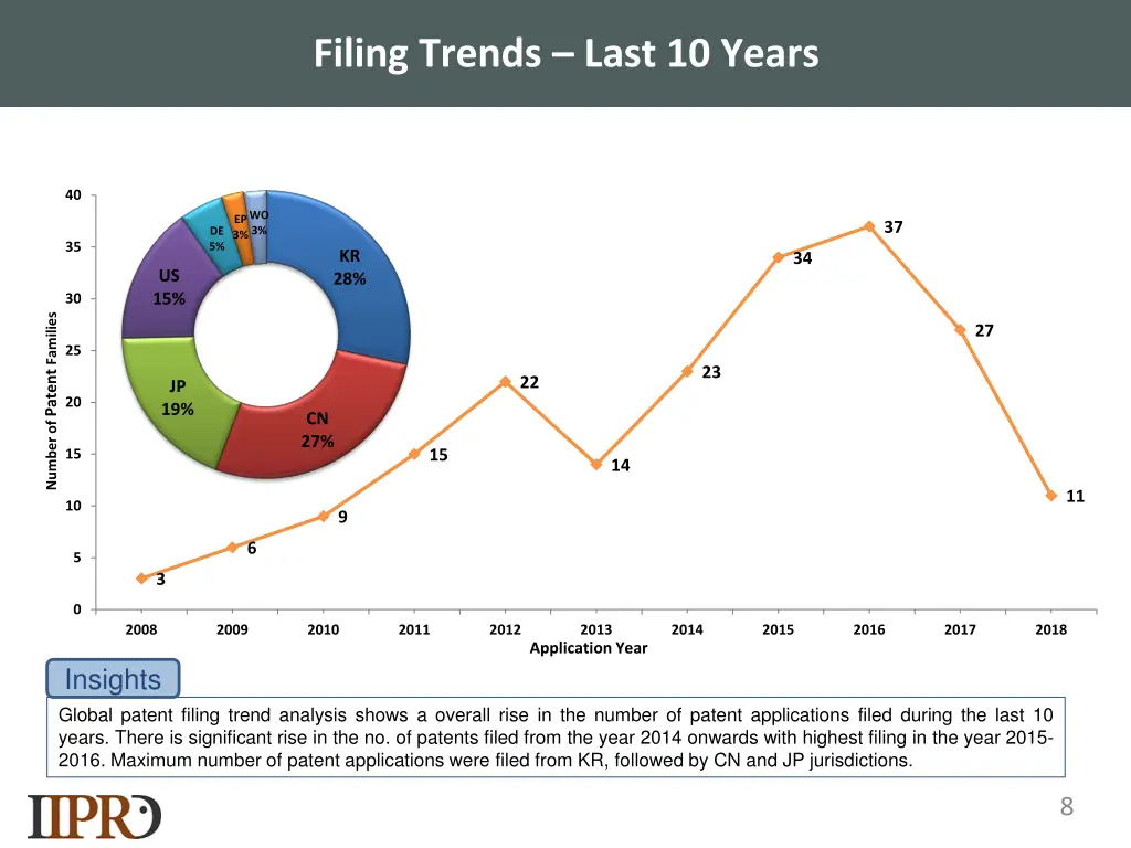 filing trends last 10 years