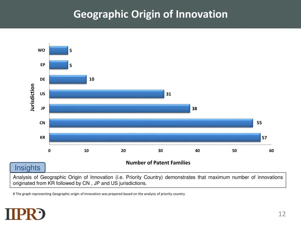 geographic origin of innovation
