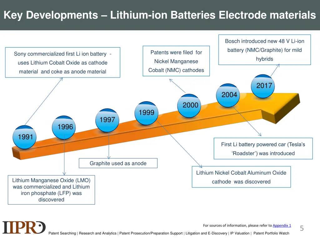 key developments lithium ion batteries electrode