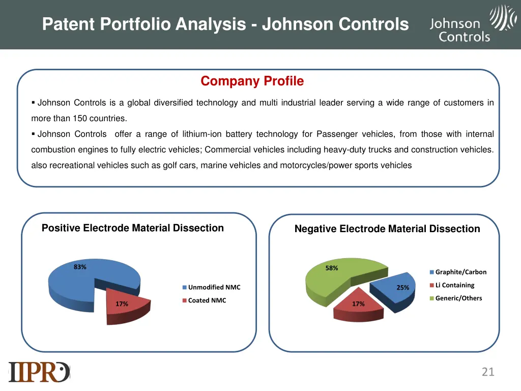 patent portfolio analysis johnson controls