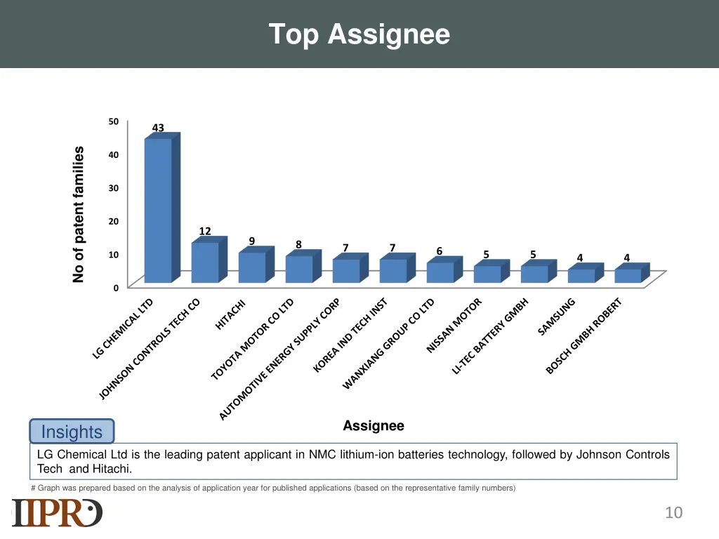 top assignee