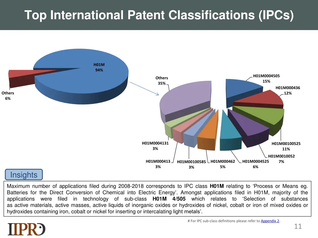 top international patent classifications ipcs