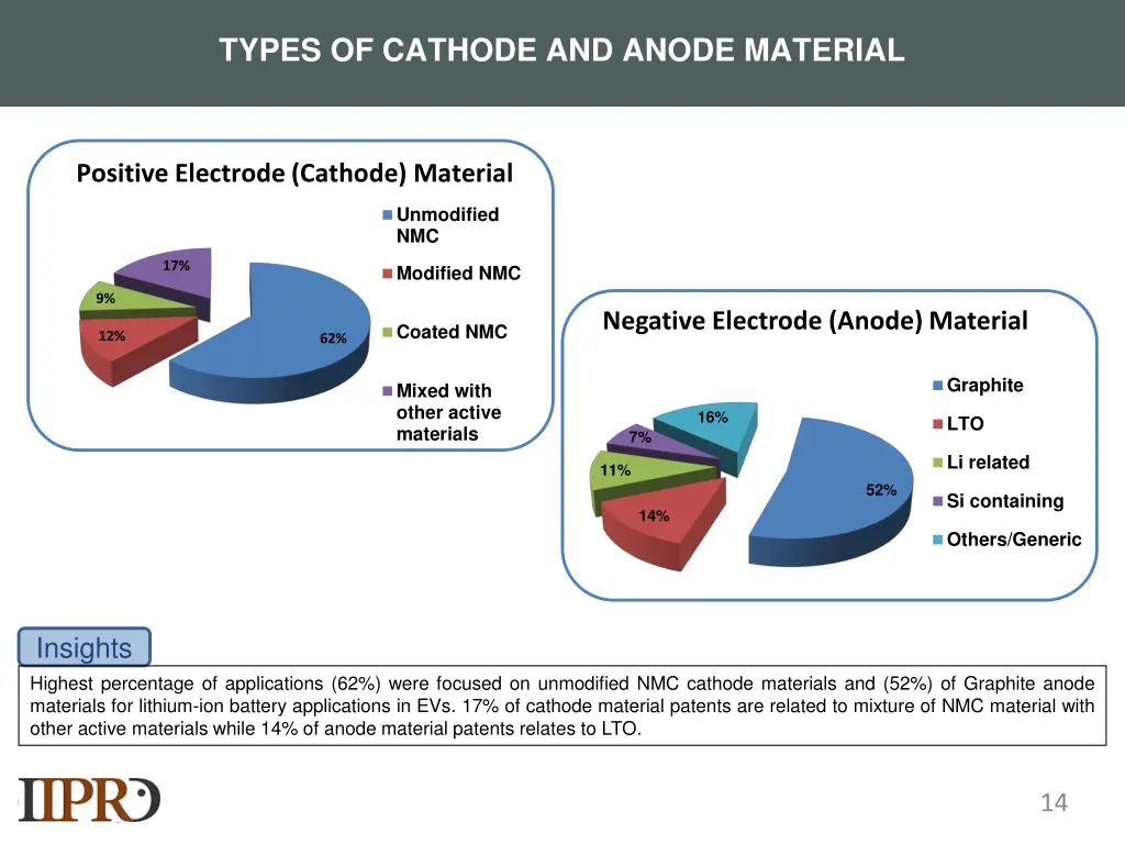 types of cathode and anode material