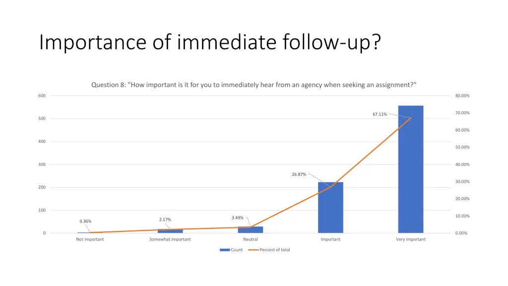 importance of immediate follow up