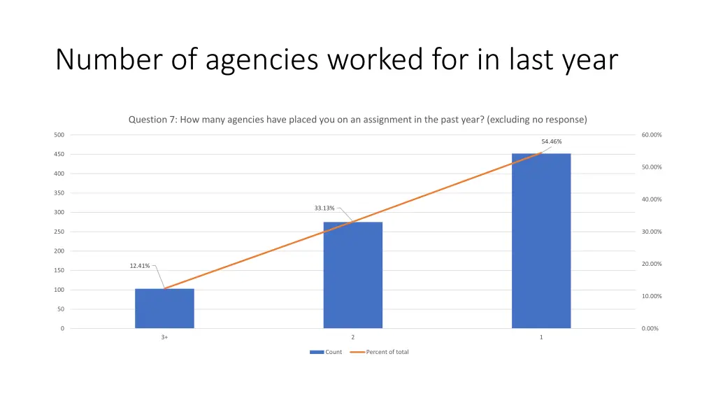 number of agencies worked for in last year