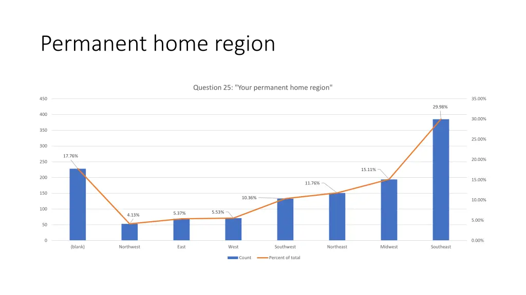 permanent home region