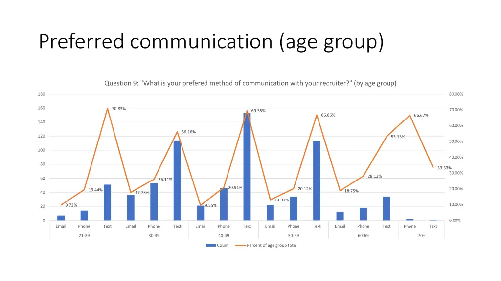 preferred communication age group