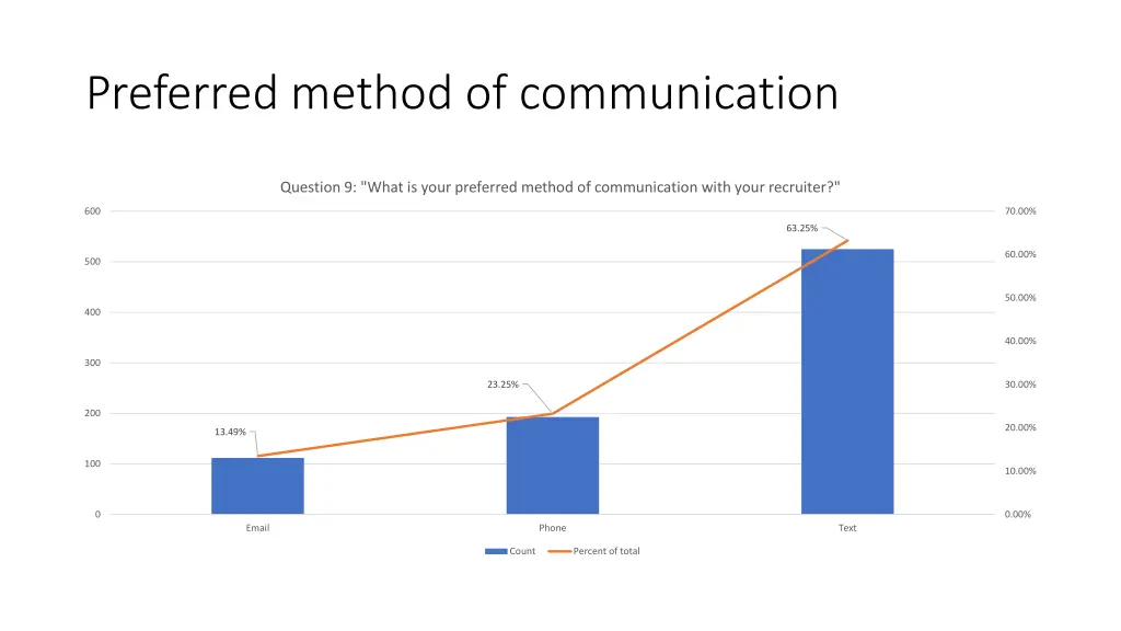 preferred method of communication