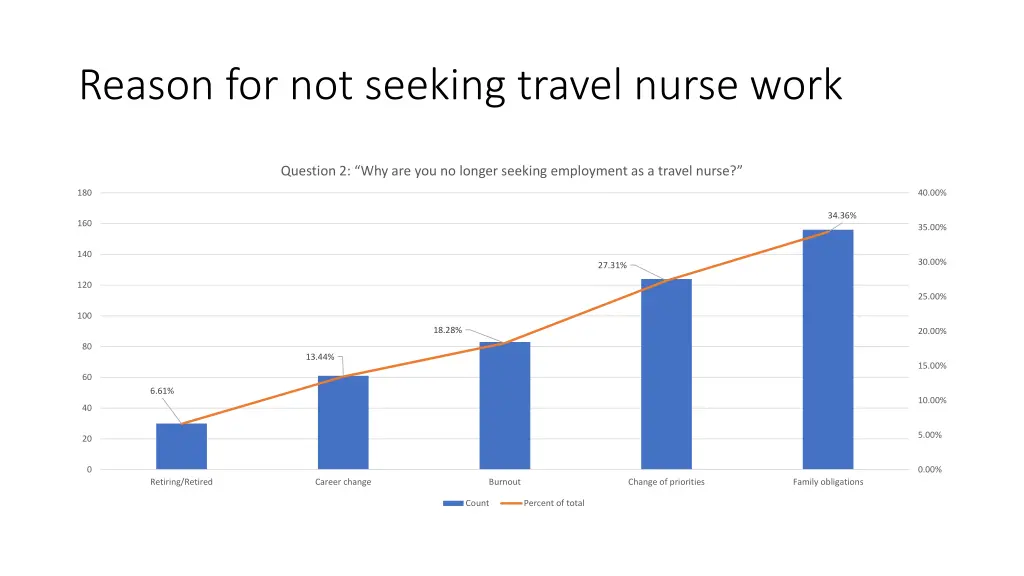 reason for not seeking travel nurse work