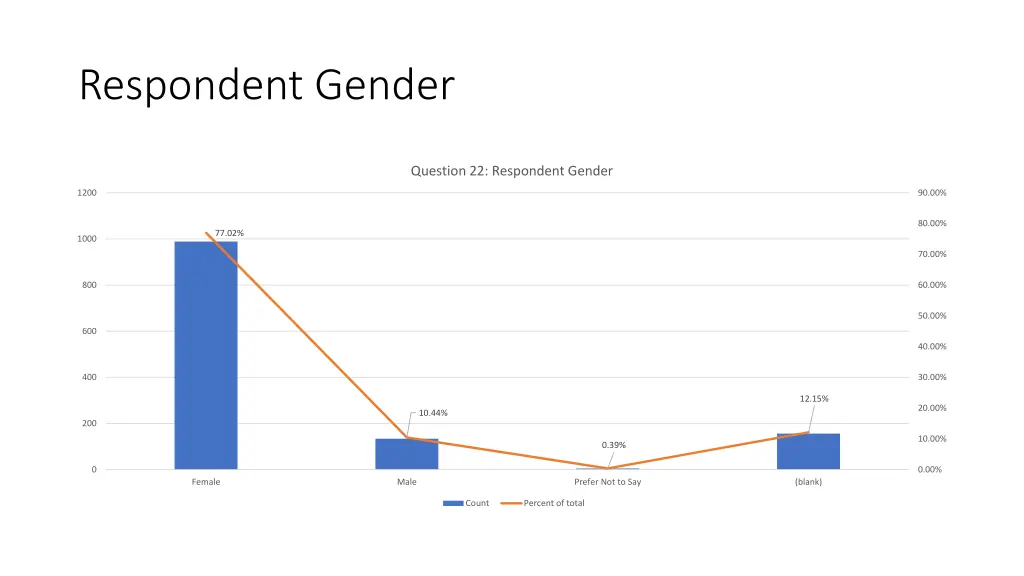 respondent gender